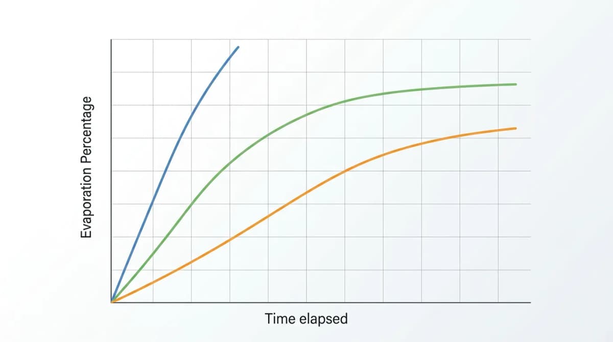 Grafik perbandingan tingkat penguapan untuk ethyl acetate, butyl acetate, dan isopropanol dalam formulasi cat kuku, diagram sains yang bersih dengan garis berkode warna, desain minimal, gaya laporan laboratorium